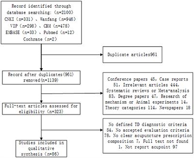 Investigating Acupoint Selection and Combinations of Acupuncture for Tic Disorders: An Association Rule Mining and Network Analysis Study